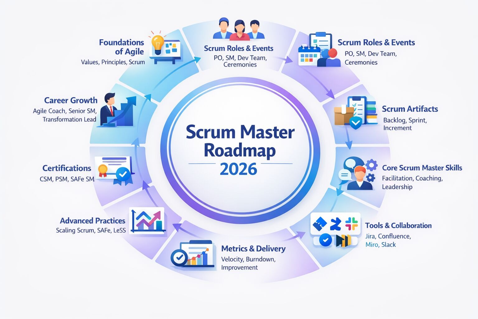 Mentoring coaching compass diagram