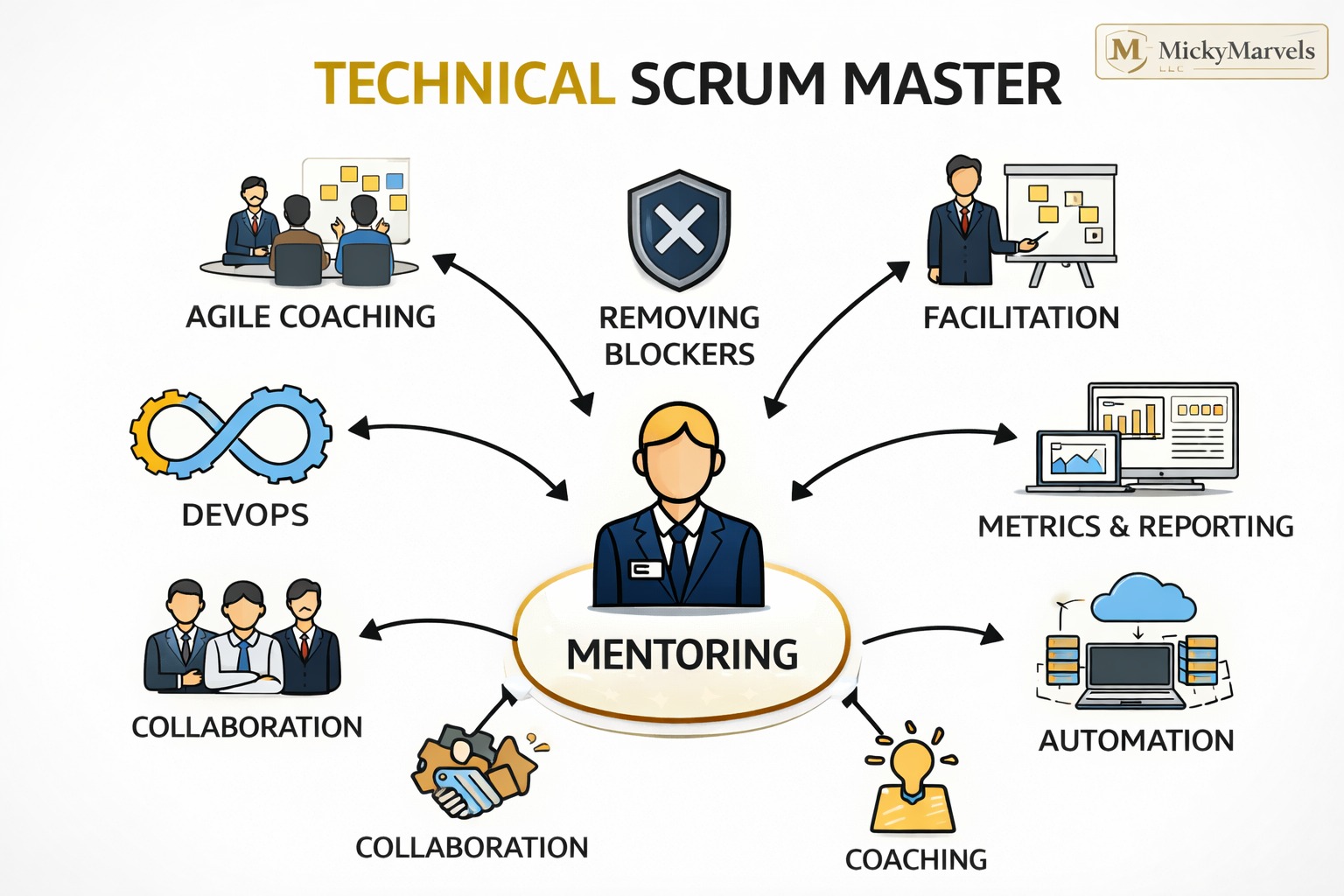 Technical Scrum Master roles